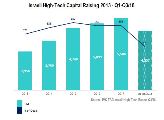 Marissail's tweet photo. Another positive quarter 4 #Israeli #hightech ecosystem – $1.6B raised in Q3/2018 &amp; $4.5B in 1st 3 quarters of 2018. 
Full details and analysis in @IVCOnline_IL -@ZAGSW_LawFirm Q3/2018 Israeli #tech #funding report: https://t.co/bnCu6AnJ0V https://t.co/uMAMrUwcyf