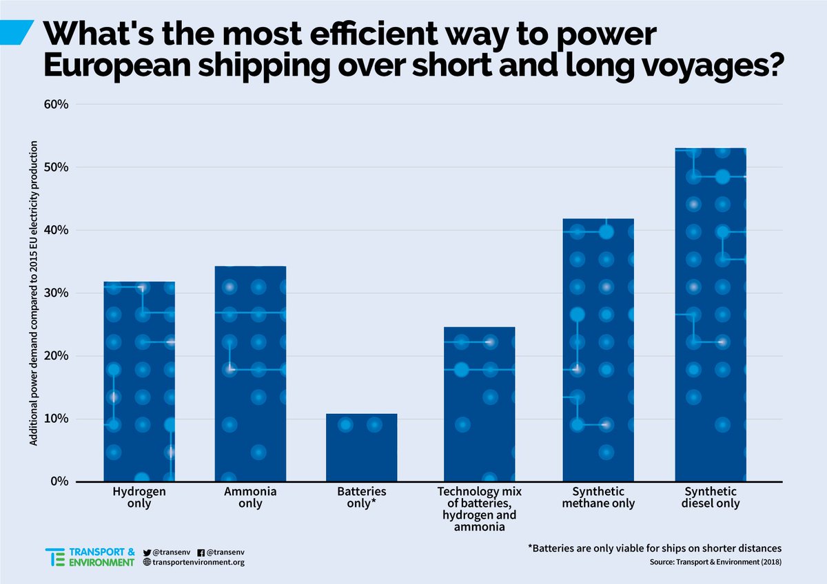 Transport Environment On Twitter Battery Hydrogen And Ammonia Transport Environment On Twitter Battery Hydrogen And Ammonia Ed Ships By Far The Most Efficient Way To Decarbonise Sector Ysis