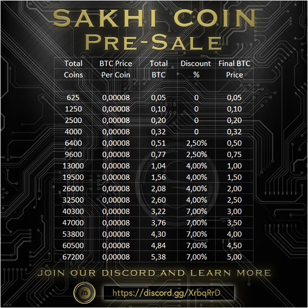 SakhiCoin's tweet photo. Welcome to Sakhi Coin - a HIGH STAKING coin, with a steady APR of 800%. Designed with earning potential in mind as well as a Community Care plan to help curb supply &amp; maintain Value - Join the conversation https://t.co/Cr1eW1zo50  https://t.co/a3K1Ic3GDd    #poscoin #highstaking https://t.co/4S2868ZySi