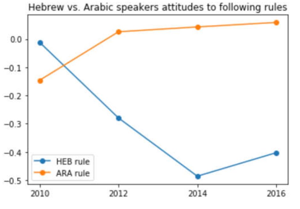ehud's tweet photo. My current favorite graphs, using four waves of @ESS_Survey data to show how attitudes toward following rules and proper behavior change differently for Israeli Arabs and Jews. Clearly the two items should be considered separately! Normativity is complicated! #CESConf2018 https://t.co/68Nsi2jjZR