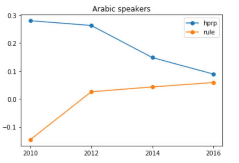 ehud's tweet photo. My current favorite graphs, using four waves of @ESS_Survey data to show how attitudes toward following rules and proper behavior change differently for Israeli Arabs and Jews. Clearly the two items should be considered separately! Normativity is complicated! #CESConf2018 https://t.co/68Nsi2jjZR