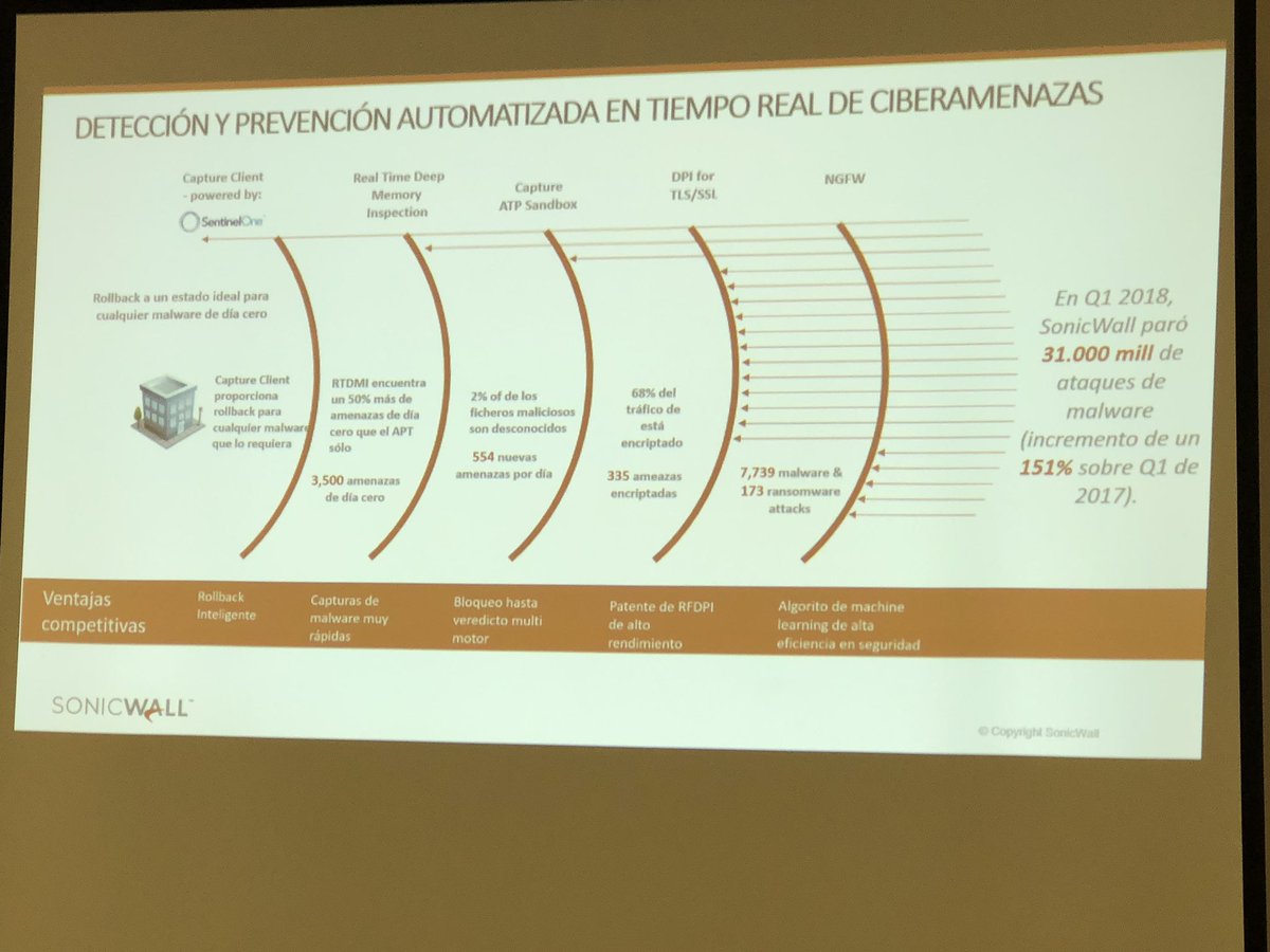 IngensNetworks's tweet photo. #Sonicwall_partner_roadshow_Nov18 #Capture_ATP . @BrenesEdu detalla el esquema de detección y prevención uniendo lo mejor de los mundos EDR y EPP. https://t.co/pP7uG6tJOp