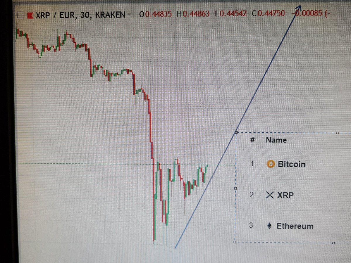 Cryp_Fever's tweet photo. Do you feel it ?
This time the second position will be kept for long time ;) #xrp will not take off (too slow) it will teletransport to the moon😅 #xrpthestandard #ripple https://t.co/MZtgykfv5P