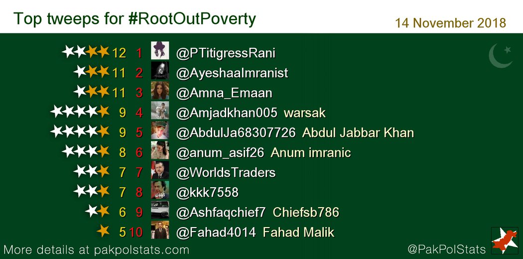 PakPolStats's tweet photo. Top tweeps for #RootOutPoverty:
1 @PTitigressRani
2 @AyeshaaImranist
3 @Amna_Emaan
4 @Amjadkhan005 https://t.co/dcUmucB3yK