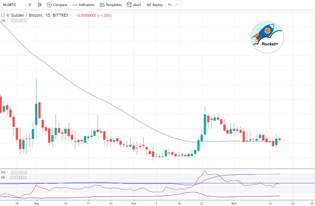 #gulden Gulden - na slecht Bitcoin Nieuws! The one and only stable-coin? Gulden koerst nog steeds boven de 50MA. Lees hier de status van Bitcoin: cryptovisie.eu/hello-bitcoin/