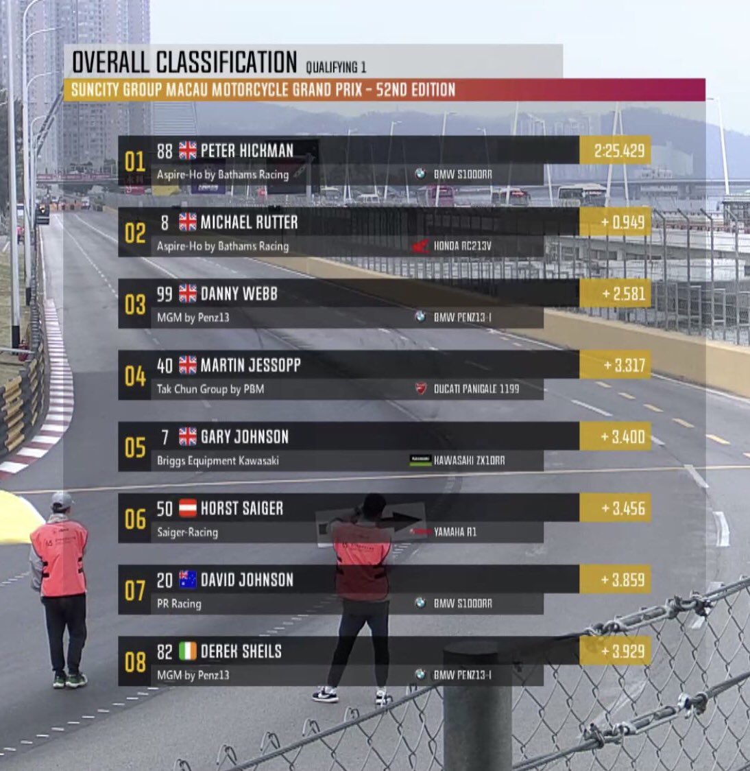 Weise_Clothing's tweet photo. HICKMAN TAKES PROVISIONAL MACAU GP POLE
Weise-supported Peter Hickman on strong form to capture third Macau Grand Prix win.
Read more here https://t.co/DYFbYE7ifE
#Weise #WeiseSquad #WeiseClothing #Hicky60 #MacauGP #MacauGP2018 #RoadRacing #PeterHickman https://t.co/2SEtr3vJEd