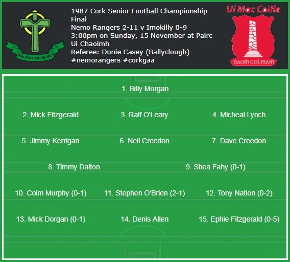 nemo_archive's tweet photo. #onthisday Sunday, 15 November 1987 at Pairc Ui Chaoimh
Cork Senior Football Championship Final
Nemo Rangers 2-11 v Imokilly 0-9
Referee: Donie Casey (Ballyclough)
#nemorangers #CorkGAA #31YearsAgo https://t.co/yYwIFkr8ZO