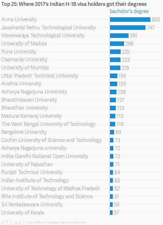 spinesurgeon's tweet photo. Maximum Number of those who got H1B visa were from #AnnaUniversity and most of them came from #Samacheer Syllabus 

This is what the #SocialWelfare Schemes of #TamilNadu over past few decades and it is these laptops and bus passes which are called as freebies by ignorant https://t.co/sELxqPxQPe