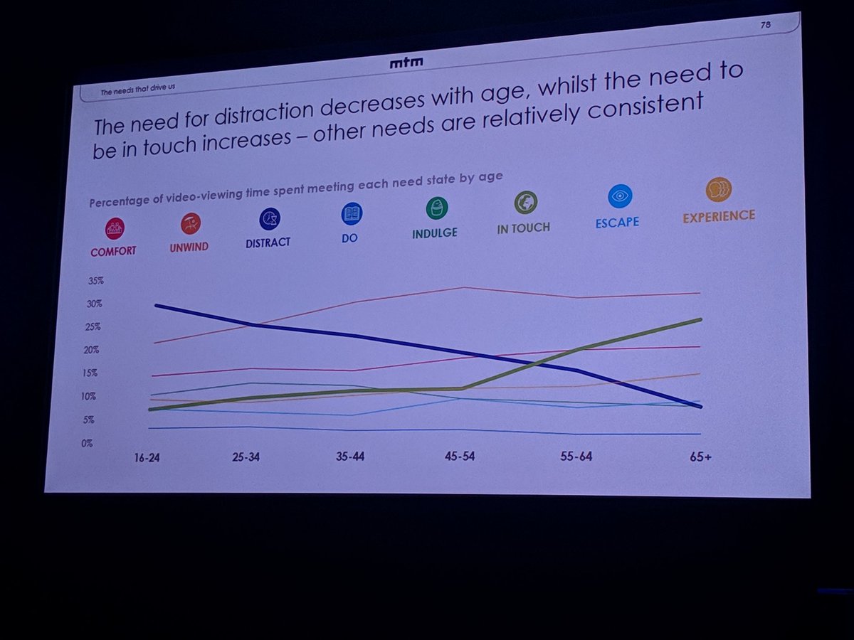 Bill_Doris's tweet photo. ...and #needstates that drive viewing differ by #lifestage #AgeofTV https://t.co/aZJBkhC63j