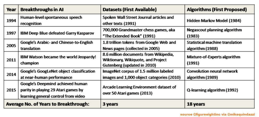 MikeQuindazzi's tweet photo. A vast majority of #AI breakthroughs, all preceded by huge sets of #data >>> @FigureEightInc via @MikeQuindazzi >>> #MachineLearning #BigData #DeepLearning #Digital #IoT #DataAnalytics #IIoT #DataScience #NLP #NLG >>> https://t.co/EgSlfg7na5 https://t.co/uF9AGoeZEM