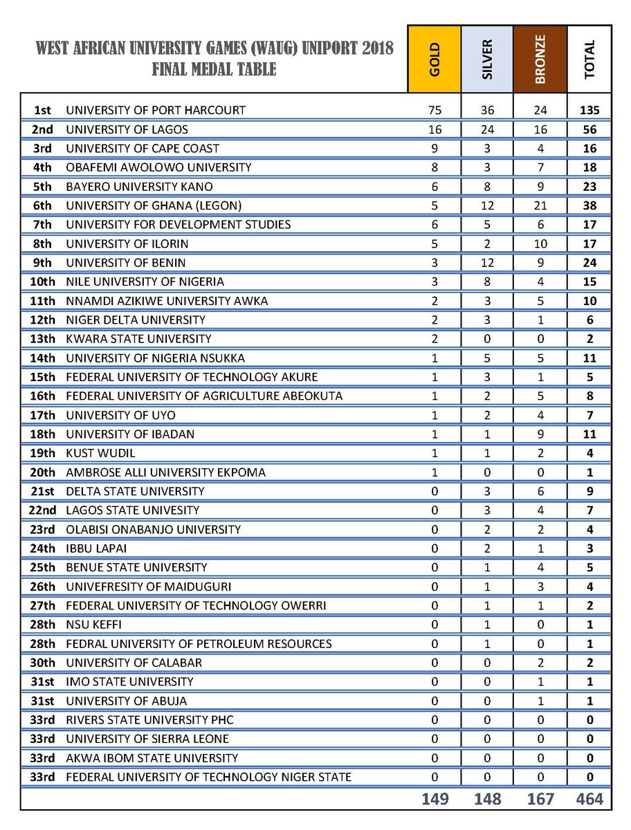 WAUGUNIPORT2018's tweet photo. WAUG 2018 FINAL MEDALS TABLE.
π₯π₯π₯#WAUGUNIPORT2018 #WAUG2018 Congratulations! https://t.co/d0d892sa2o
