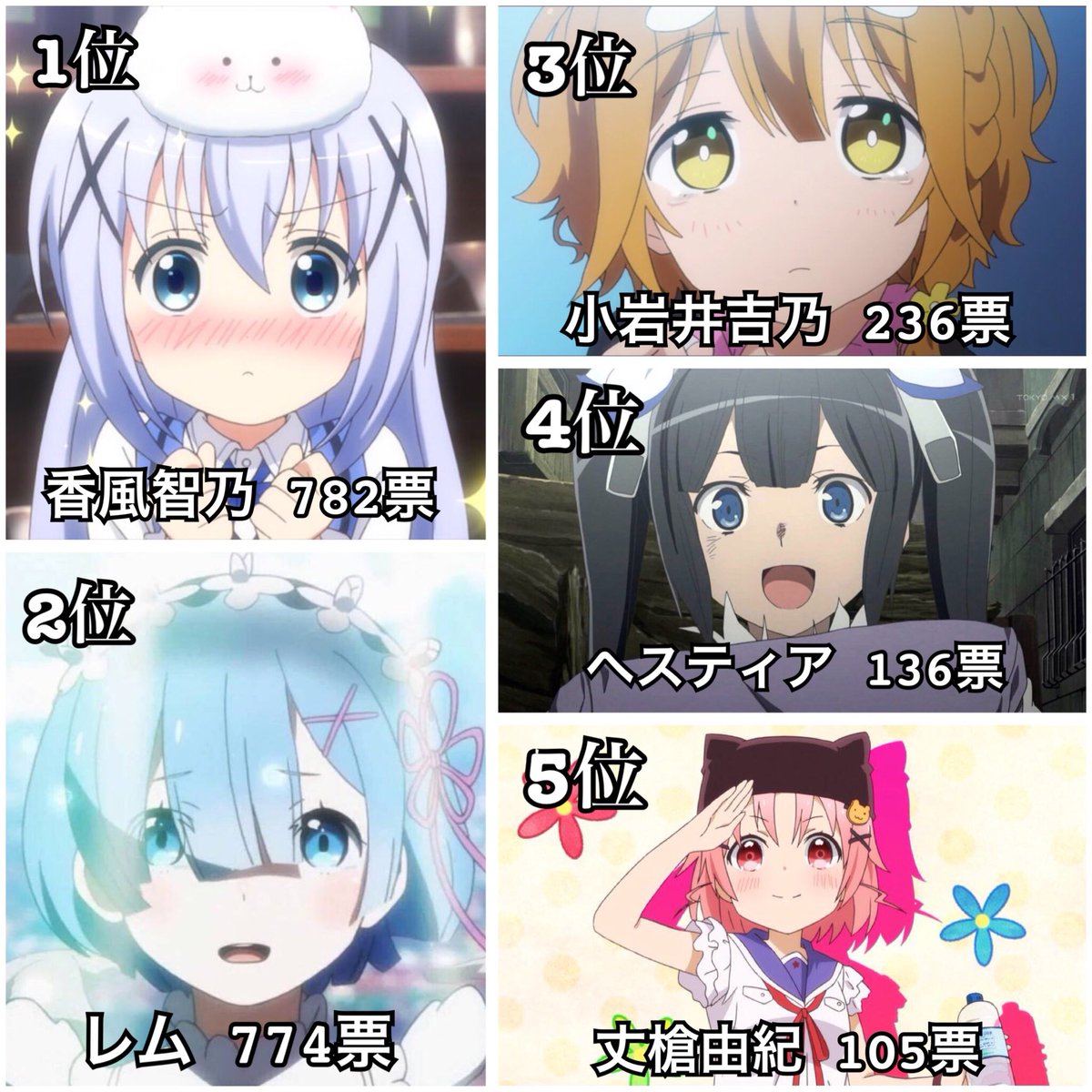 hijidora's tweet photo. 【あなたが好きな《水瀬いのりさん》が演じるアニメキャラランキング】

投票数:3000票Over
挙げられたキャラ数:40人

沢山の投票ありがとうございました！ https://t.co/DwUU6SF71z