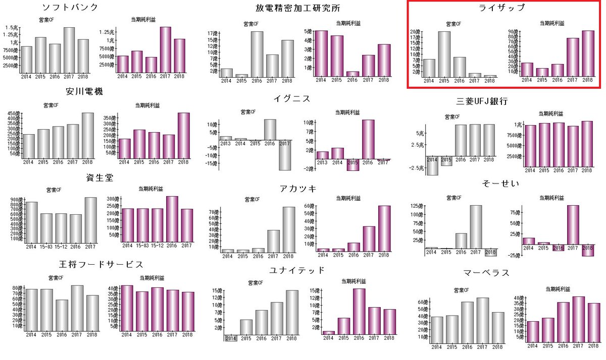 kabu_no_nanpin's tweet photo. ライザップでのれんが話題だけど殆どの人は3秒で忘れるんで、
会社四季報的にどこを見れば解るのかを単純に言うと。
営業CF　＞＝　当期純利益
になって居ない場合は注意すれば良い。

正確には
会計発生高＝（当期純利益＋特別損失－特別利益）－営業CF
マイナスならOK https://t.co/WZyNPQH8PQ