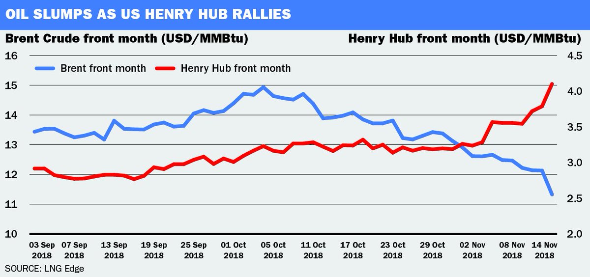 agthackrah1's tweet photo. #US Henry Hub front month surges to near $5/MMBtu just as #Brent crude slumps below $70/bbl, seeing global #natgas and #LNG prices converge to trade within a narrower range. #ONGT https://t.co/zVwPkKx8SC