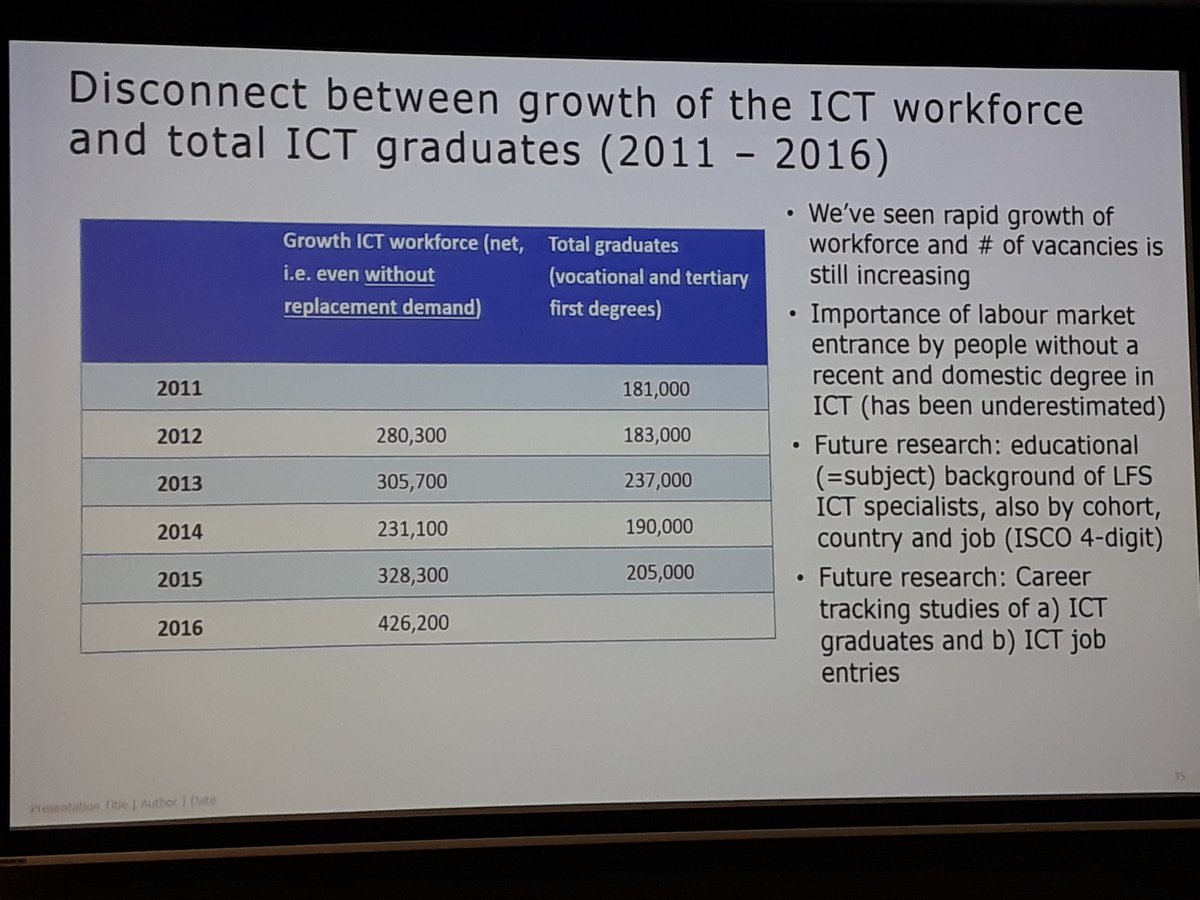 jppenarrubia's tweet photo. Big threat and opportunity: Divergence of growth of ICT workforce and ICT graduates @empirica_Bonn BKorte. EU high-level skills Conference #ITProfessonalism #IngenieríaInformática #DigiFrame #Innovation #DigitalCompetences https://t.co/rVh5Xqwr3q