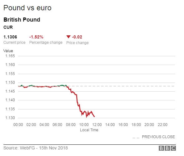 Graph showing pound vs euro