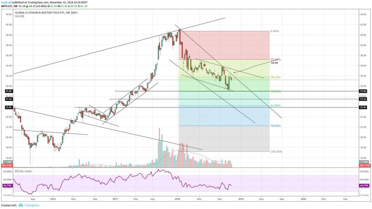 Lit Etf Chart