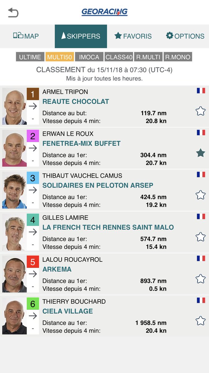 💦@routedurhum 
🗺📍En course - Jour 11 - Pointage de 12h3O 🕗 
🏁J-1 de l’arrivée :
1️⃣ @TeamREAUTECHOCO 
2️⃣ <a href="/FenetreaMixB/">FENÊTRÉA-MIX BUFFET</a> 
3️⃣ <a href="/DefiVoileSEP/">Défi Voile SEP | Thibaut Vauchel-Camus</a> 
4️⃣ <a href="/lamiregilles/">Gilles LAMIRÉ</a> 
5️⃣ <a href="/CielaVillage/">Thierry Bouchard</a> 
Plus que quelques centaines de milles séparent Erwan de la Guadeloupe
#TousAvecErwan #WeAreMulti50