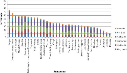 NDTsocial's tweet photo. The impact of symptoms on health-related #qualityoflife in elderly #predialysis patients: effect and importance in the EQUAL study https://t.co/XdddijWSf0 @UKRenalRegistry @EraEdtaRegistry #epidemiology https://t.co/ICh7sxcaUV