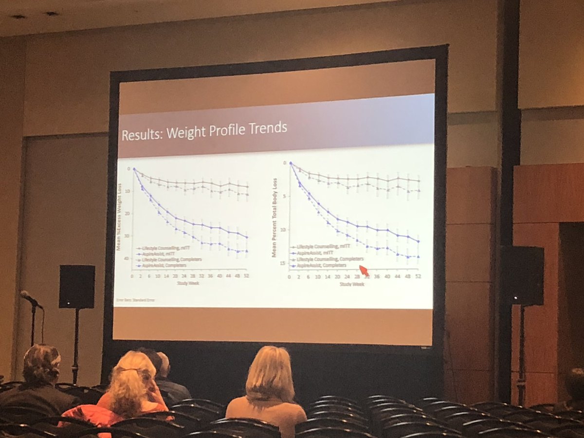 PopovVioleta's tweet photo. The PATHWAY trial with 4 years follow up. More than 65% of @AspireAssist patients maintained at least 10 % #weightloss , with average    total weight loss of about 18%. @MetabolicEndo presenting @asmbs @ObesitySociety session during #ObesityWeek2018 https://t.co/huLns5Fyqw