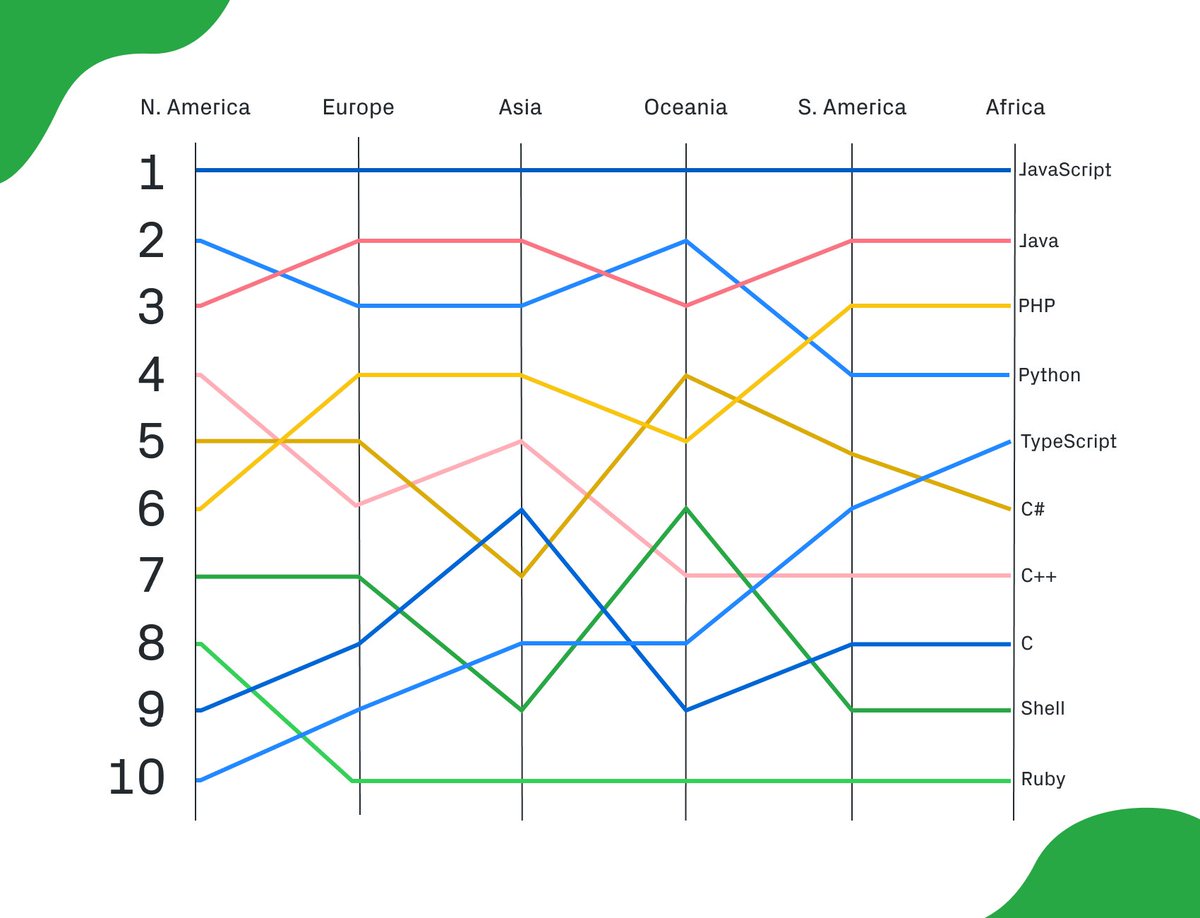 zenorocha's tweet image. Super interesting visualization of programming languages popularity in different continents.

More at: blog.github.com/2018-11-15-sta…