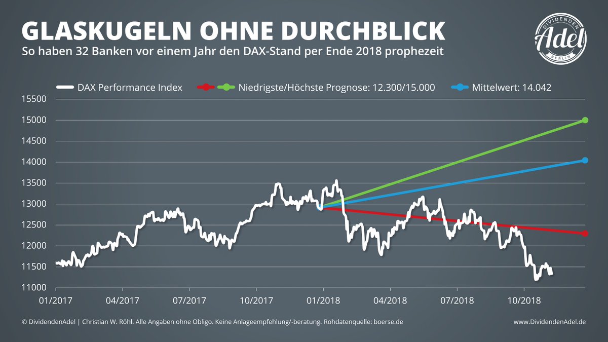 Christian W Rohl Alle Jahre Wieder Die Lustige Dax Raterei Der Banken Ob Jemand Diese Aktien Wahrsagerei Ernst Nimmt Zweistelliges Minus Aktuell 12 Hat Ende Letzten Jahres Jedenfalls Kein Analyst In Der