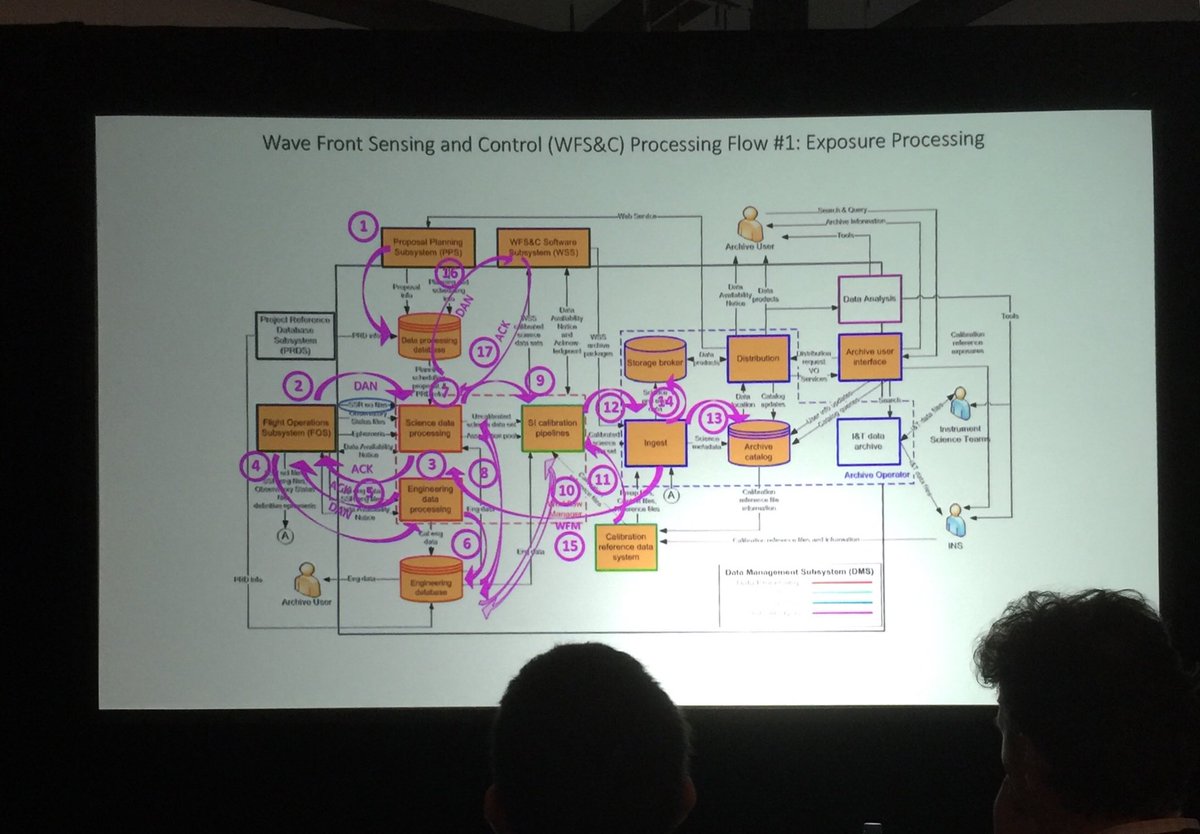 RosaDiaz2000's tweet photo. A. Alexov at #adass2018 ...Hit the Ground Running: Data Management for ⁦@JamesWebbScope⁩ https://t.co/hYJRRVJeTv