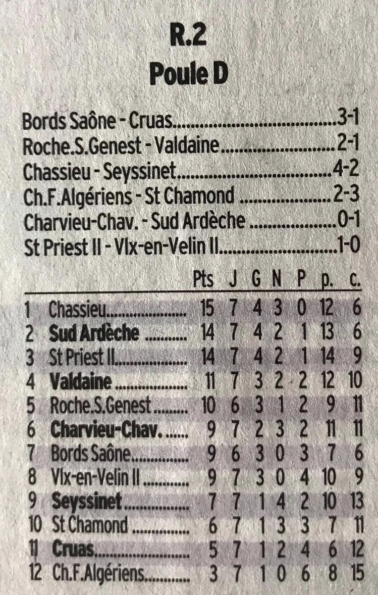 ASSAFAUBENAS's tweet photo. REVUE DE PRESSE 📌

Retour sur la victoire de notre équipe fanion avec le résumé du match, la réaction du coach Jean Arcis et le classement. 
L’ASSAF reste donc en contact avec le leader Chassieu avant la prochaine journée qui aura lieu dans 10 jours !! 
#AllezLASSAF 🔵⚪️ https://t.co/p2a7JOfXrl