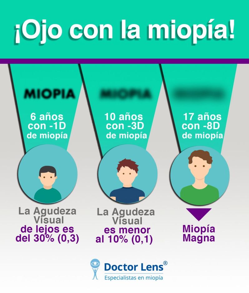 #miopía &amp; agudeza visual