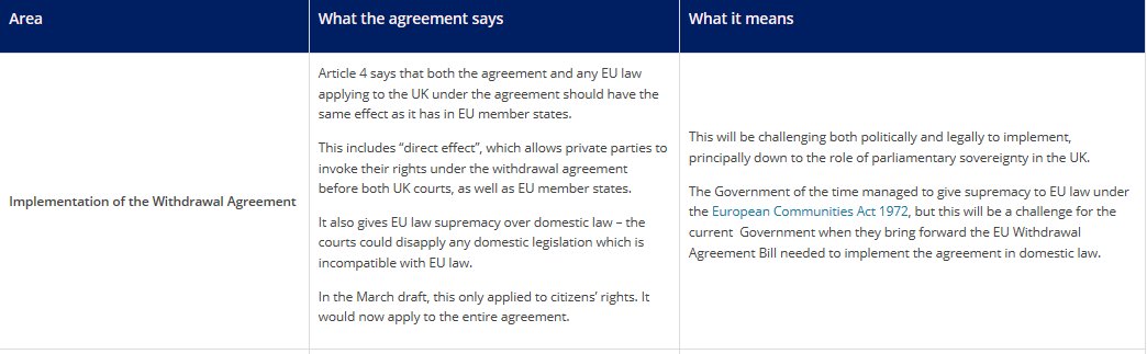 🚨🚨🚨🚨
I know it's not the most exciting thing happening any more...

But we <a href="/instituteforgov/">Institute for Government</a> have gone through the Draft Withdrawal Agreement and tried to summarise what it says and what that means for the UK Gov

You should read it because:
a) It took ages
b) its important