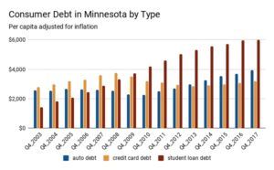 NorthStarPolicy's tweet photo. A Minnesota student graduating from college today has an average of $31,000 in debt. Whether we realize it or not, #studentdebt affects both individuals and the broader community. Read about North Star's new report here: https://t.co/NpHQ2J7MVB https://t.co/WKwzJxBxNW