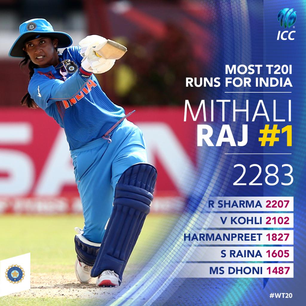 ICC's tweet image. Mithali Raj tops an illustrious list of India&apos;s most prolific T20I run-scorers 💪🇮🇳

1️⃣ @M_Raj03 
2️⃣ @ImRo45 
3️⃣ @imVkohli 
4️⃣ @ImHarmanpreet 
5️⃣ @ImRaina 
6️⃣ @msdhoni