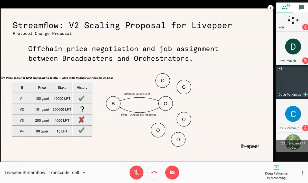 Livepeer's tweet photo. Great to see Transcoder participation in the conversation about the Streamflow Proposal today on our Transcoder community call. You can read more about it and chime in here: https://t.co/Kr6XVlvepI https://t.co/lh9uua5RpC