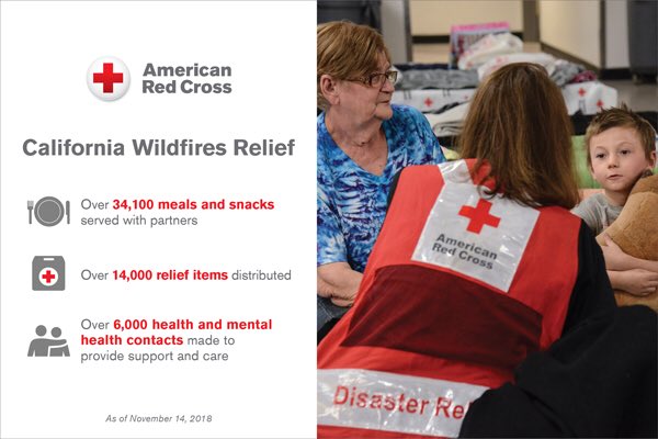 ⁦<a href="/RedCross/">American Red Cross</a>⁩ is hard at work supporting CA residents #CampFire ⁦@NHRedCross⁩ ⁦<a href="/redcrossvtnhv/">Red Cross Vermont</a>⁩