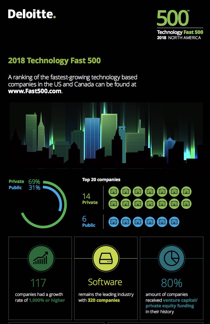 ShapeSecurity's tweet photo. We're #1! Thrilled to have been ranked as the fastest-growing company in Silicon Valley and fastest-growing #cybersecurity company in all of North America by Deloitte's 2018 Technology #Fast500 @DeloitteTMT 

Announcement here: https://t.co/65X8dgQsJQ https://t.co/m70LztMf1r