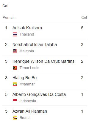 Top Skor Sementara Piala AFF 2018