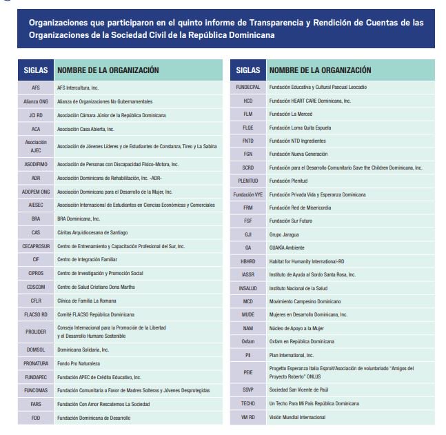 AlianzaONG's tweet photo. Agradecemos a las 49 entidades que participaron en el Quinto Ejercicio de Rendición de Cuentas y transparencia.  #RendirSiCuenta #BeAccountable
@ciprosRD @AFSDOM  @Habitat_RD @grupojaragua @NTDIngredientes https://t.co/HN1mqRCc2r