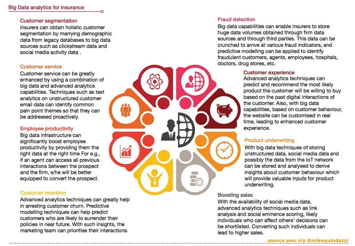 Mike Quindazzi On Twitter 8 Ways Insurers Leverage Bigdata Dataanalytics Pwc Via Mikequindazzi Ai Insurtech Fintech Dataanalytics Machinelearning Deeplearning Datascience Iot Cx Https T Co Obdml5w4cu Https T Co