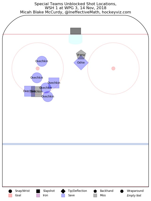 Ovechkin Goal Chart