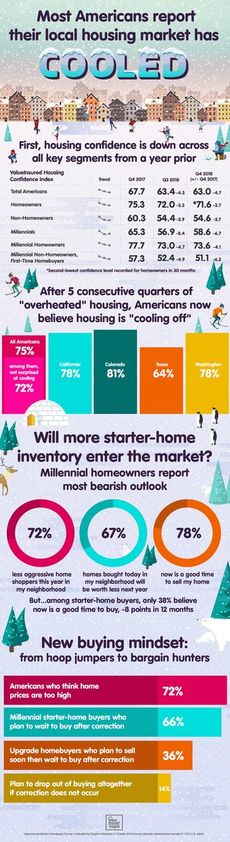 valueinsured's tweet photo. 🏠 3 in 4 Americans report their housing market has cooled - See other survey results https://t.co/szleh8Sxye https://t.co/GZEZ3iC0Rn