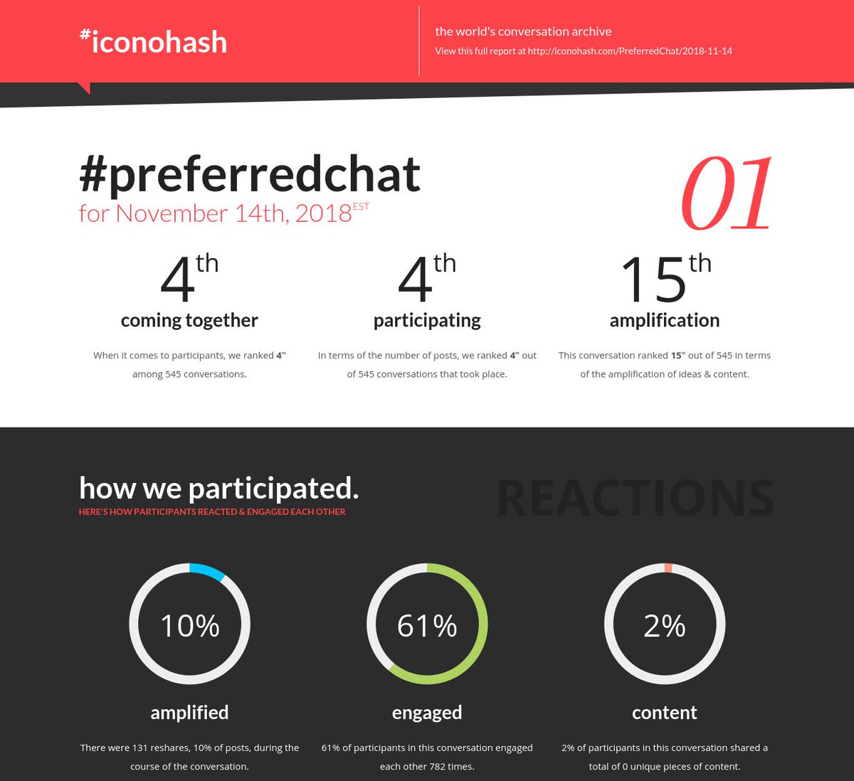 iconohash's tweet image. Your daily conversation report is ready for #PreferredChat for Nov 14th iconohash.com/PreferredChat/…