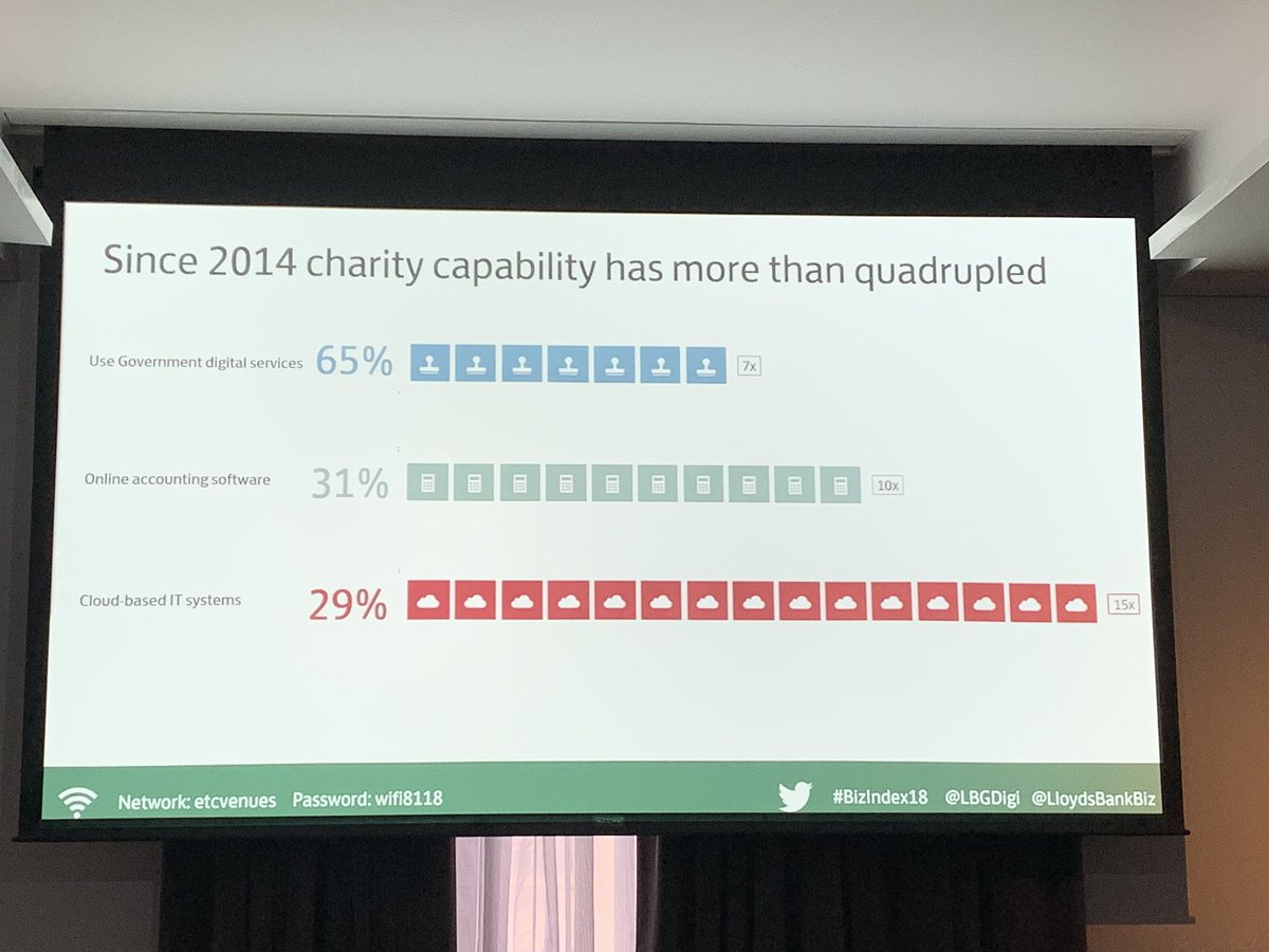 vann_rachelvann's tweet photo. @LeighSSmyth talks about Five years on - the index insight at the #BizIndex18 @LloydsBankBiz Prosperity for everyone,
Social mobility and productivity. @UoBResponsible #HelpBritainProsper https://t.co/DSe6IHrYCH