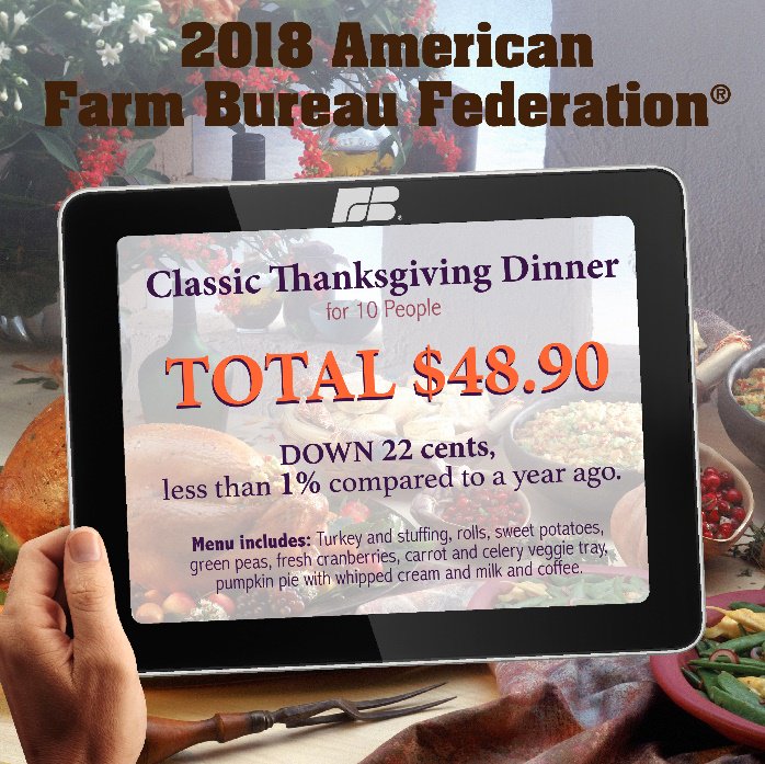 FarmBureauMD's tweet photo. @FarmBureau's annual #Thanksgiving dinner survey indicates the average cost of this year’s feast for 10 is $48.90, less than $5.00 per person. This is the lowest cost since 2010.
Find the full shopping list and more here: https://t.co/4gS2OLhlZ5 https://t.co/lxx8u1yCer