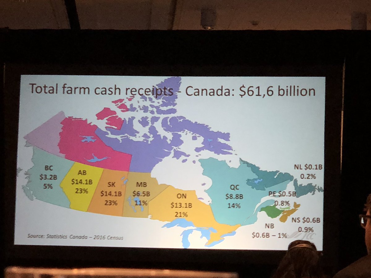 FarmBoyProd's tweet photo. Vincent Giard of ACRA during @BestofCAMA seminar: “We have delegated the most important job of making food for everyone to 2% of our population while 98% need not worry where to get food &amp; when leaving the store that bill is 1 of the lowest in World. This should be celebrated” https://t.co/GwNDPfPgOy