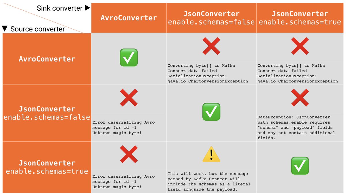 rmoff's tweet photo. Blogged: Kafka Connect Deep Dive – Converters and Serialization Explained <-- This is a proper written-from-experience post, covering some of the really common errors and misunderstandings I see people having with Kafka Connect
https://t.co/rtOI2IZRAf https://t.co/x78fwVj2RH