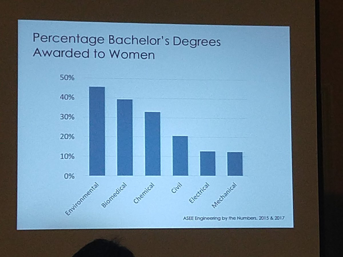 JCRattiFCPS's tweet photo. Dr. Buckley is asking hard questions, how do we increase diversity in engineering? @CTEWorks @Maryland_CTE https://t.co/AuwBgdK1vW