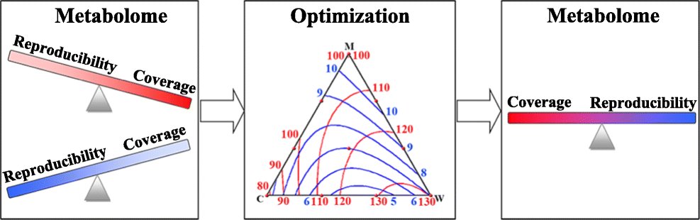 Balancing metabolome coverage and reproducibility for untargeted #NMR-based #metabolic #profiling in tissue #samples through mixture design methods
by Hongchang Gao et al <a href="/WMU1958/">Wenzhou Medical University</a>

link.springer.com/article/10.100…