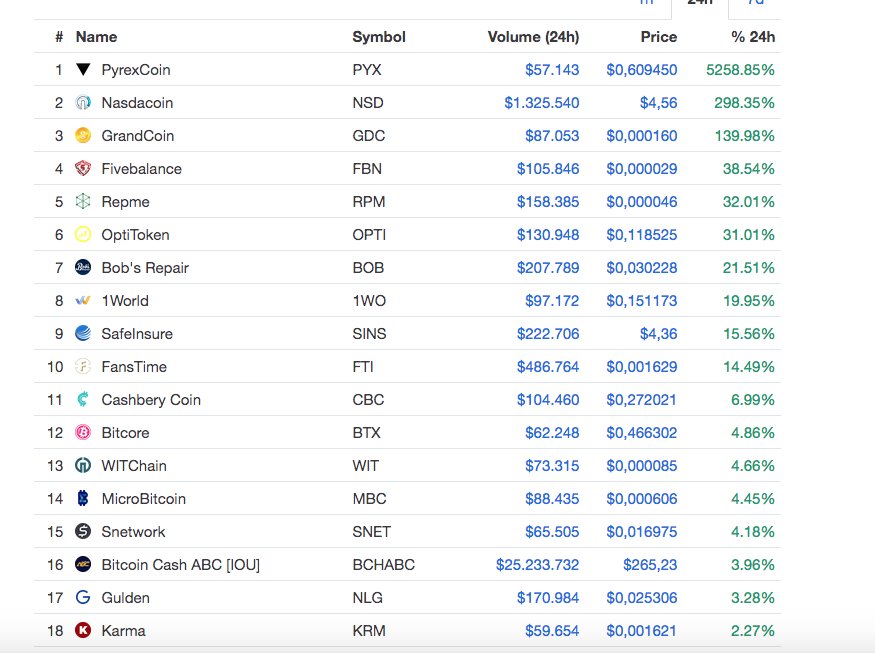 RT @LerrydeMerry: Gulden +3.2% and on place 17 on the Biggest Gainers and Losers Where Volume (24h) is at least $50,000 .#cryptocurrency 
 #NLG #GULDEN $NLG #VEILIGEHAVEN #SAFEHAVEN #BTC #BCHSV #BCH #BCFC #BTC