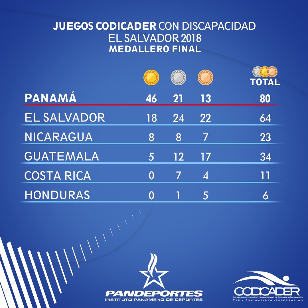 Pandeportes's tweet photo. FELICIDADES CAMPEONES🇵🇦🏆
Panamá queda campeón en los X Juegos Deportivos Centroamericanos para Estudiantes con Discapacidad Nivel Secundario. ¡Orgullo panameño! 👏🏻🏅 @MarioPerezPTY https://t.co/T79aWEetS1