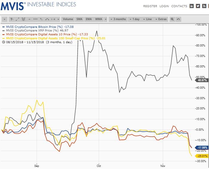 gaborgurbacs's tweet photo. State of the #crypto in the past 3 months as of 11/15/2018, 09:30 EST. #XRP is on top. #Bitcoin, blue chips and small caps are down.
+#BTC: -17.1%
+#XRP: +47.0%
+Blue chips (#MVDA10): -17.3%
+Small Caps (#MVDASC): -25.0%
Source: @MVISIndices &amp; @CryptoCompare https://t.co/C5vJ4aSEZq